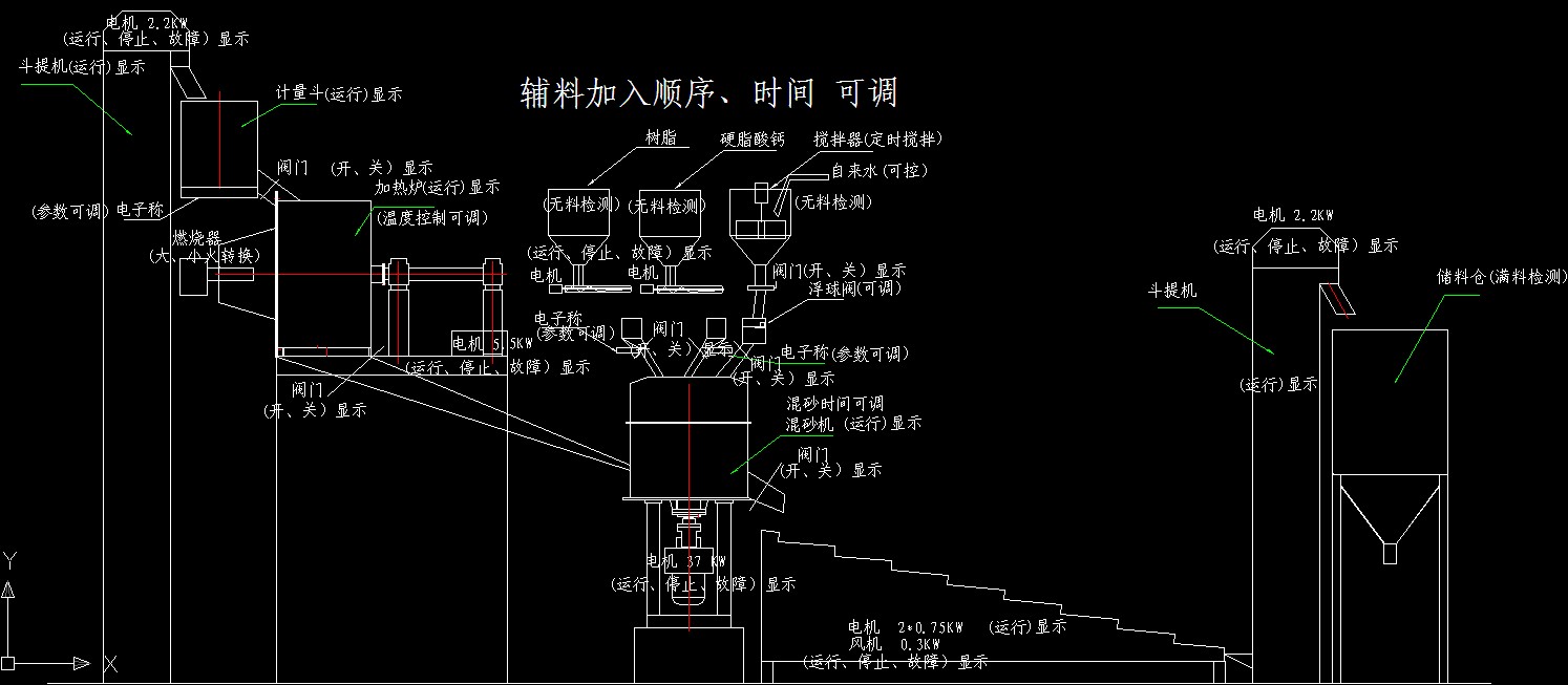 顺序自动停止电路图_电路图分享 原砂通过斗式提升机,将砂子送入计量斗,当达到额定重量提升机自动停止送料。 计量斗将原砂(石英砂)送入燃烧炉,燃烧炉将砂子加热至额定温度后,自动(或提示后人工)将砂子放入混砂机。 混砂机将树脂与其它辅助材料按照工艺要求(我公司根据客户需求提供)按顺序、时间、重量、加入混砂机,砂子通过自身温度将树脂融化,并通过混砂机搅拌均匀腹膜。 完成腹膜后将砂子放入震动冷却床,进行冷却并防止结块,设备采用水冷风冷双层降温。 再次经过都是提升机将砂子送入储料仓。